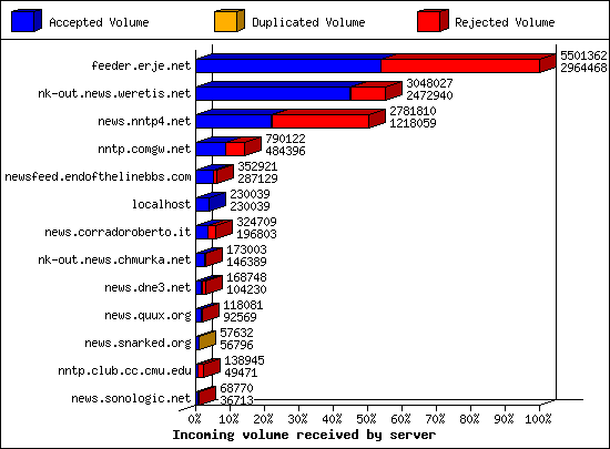 Incoming volume received by server