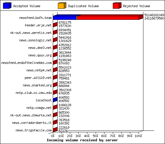 Incoming volume received by server