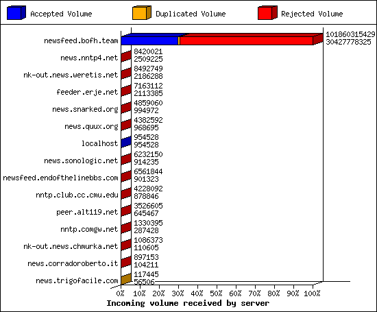 Incoming volume received by server