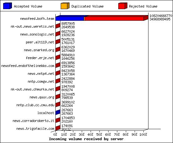 Incoming volume received by server
