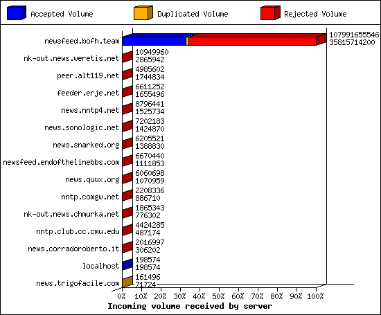 Incoming volume received by server