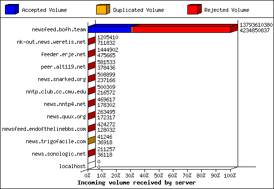 Incoming volume received by server