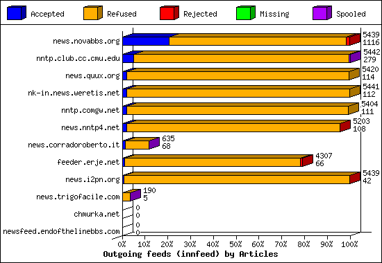 Outgoing feeds (innfeed) by Articles