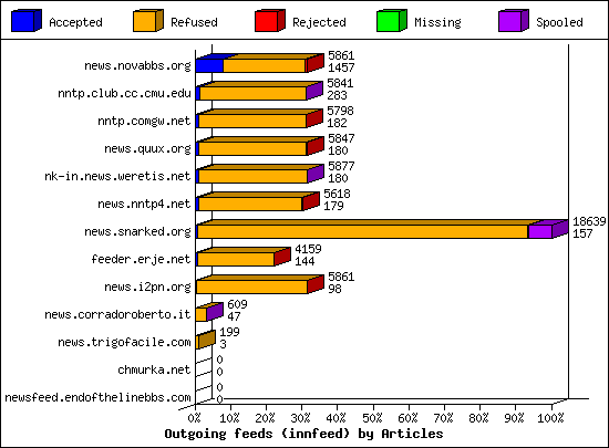 Outgoing feeds (innfeed) by Articles