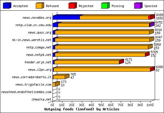 Outgoing feeds (innfeed) by Articles