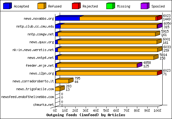 Outgoing feeds (innfeed) by Articles