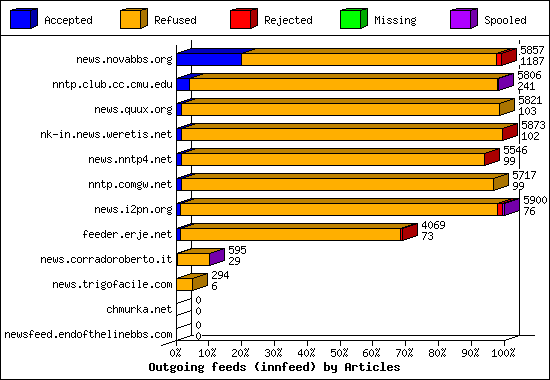 Outgoing feeds (innfeed) by Articles