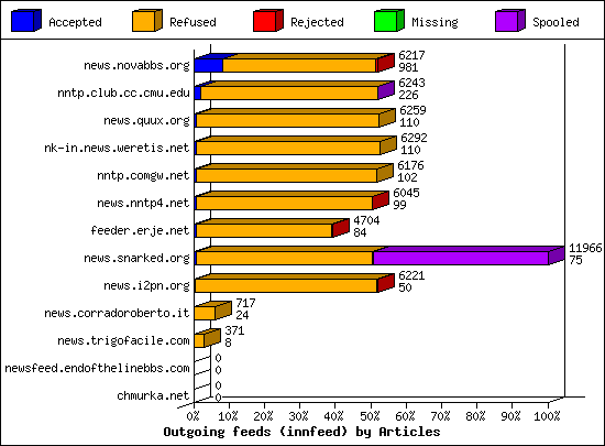 Outgoing feeds (innfeed) by Articles