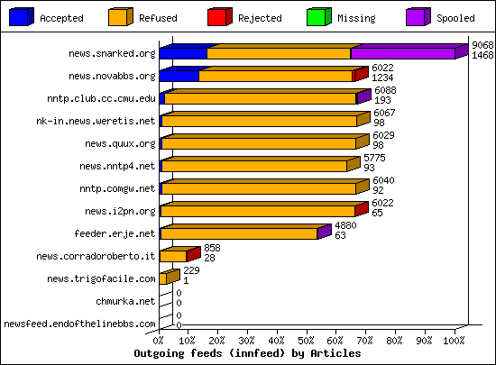 Outgoing feeds (innfeed) by Articles