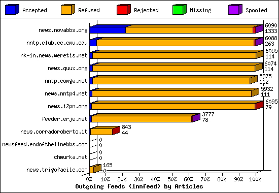 Outgoing feeds (innfeed) by Articles