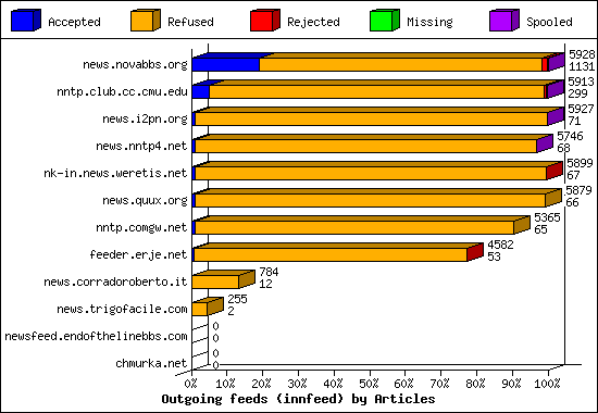 Outgoing feeds (innfeed) by Articles