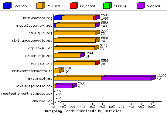 Outgoing feeds (innfeed) by Articles