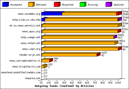 Outgoing feeds (innfeed) by Articles