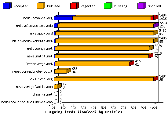 Outgoing feeds (innfeed) by Articles