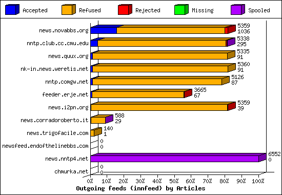 Outgoing feeds (innfeed) by Articles