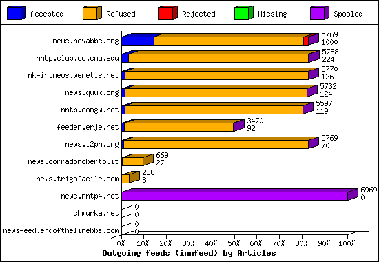 Outgoing feeds (innfeed) by Articles