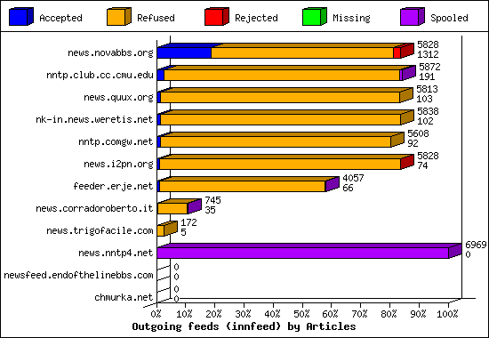 Outgoing feeds (innfeed) by Articles