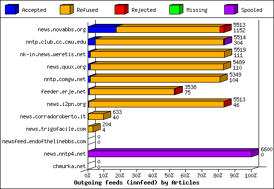 Outgoing feeds (innfeed) by Articles