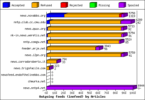 Incoming Volume received by server