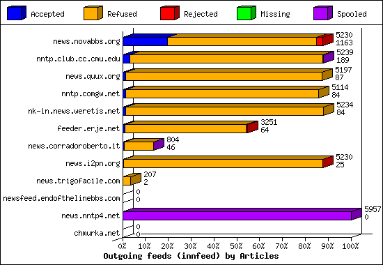 Outgoing feeds (innfeed) by Articles