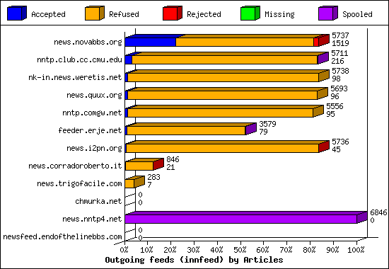 Outgoing feeds (innfeed) by Articles