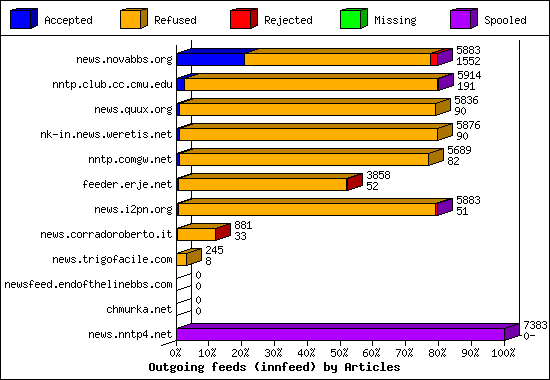 Outgoing feeds (innfeed) by Articles