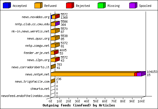 Incoming Volume received by server