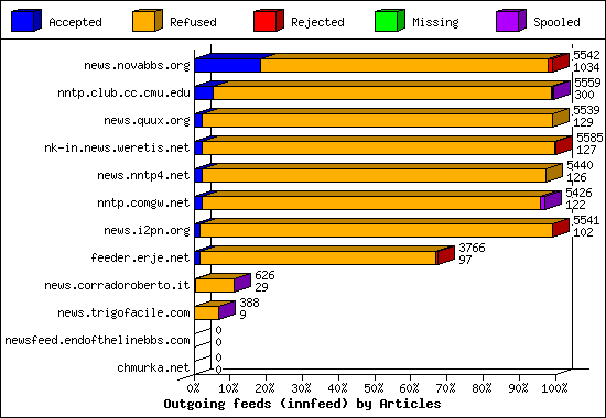 Outgoing feeds (innfeed) by Articles