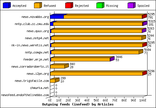 Outgoing feeds (innfeed) by Articles