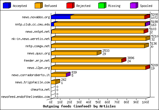 Outgoing feeds (innfeed) by Articles