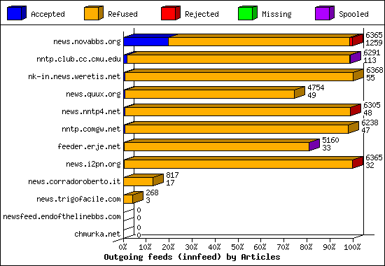 Outgoing feeds (innfeed) by Articles