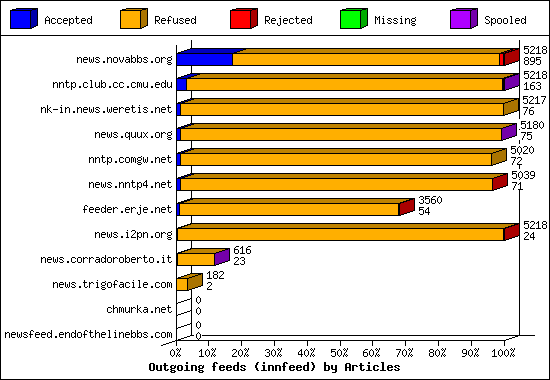 Outgoing feeds (innfeed) by Articles