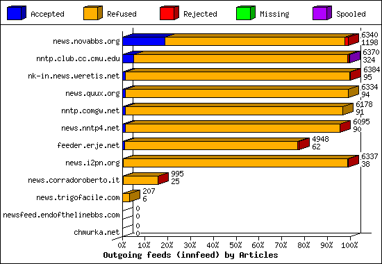 Outgoing feeds (innfeed) by Articles