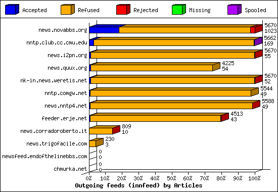 Outgoing feeds (innfeed) by Articles