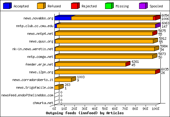 Incoming Volume received by server