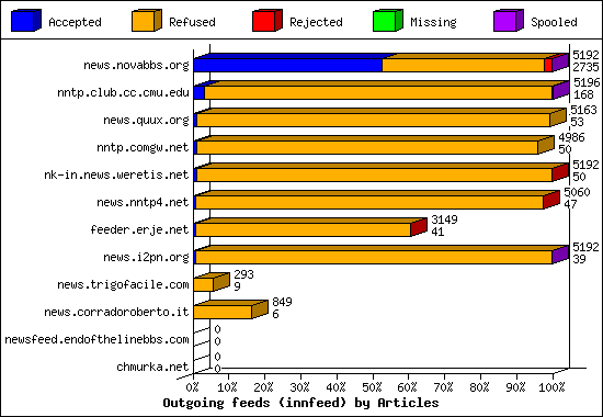 Outgoing feeds (innfeed) by Articles