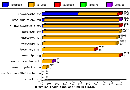 Incoming Volume received by server