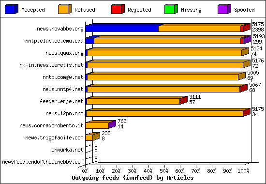 Outgoing feeds (innfeed) by Articles