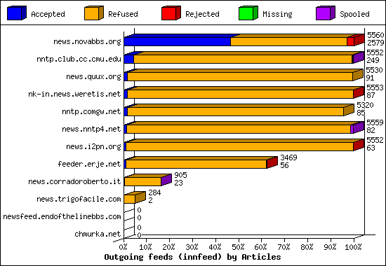 Incoming Volume received by server