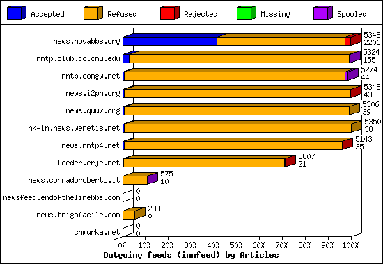 Outgoing feeds (innfeed) by Articles