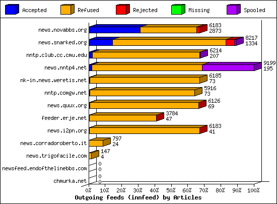 Outgoing feeds (innfeed) by Articles