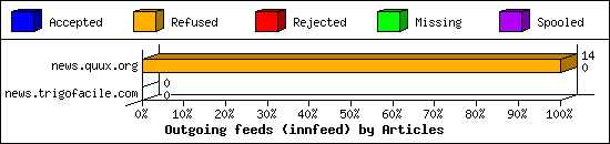 Outgoing feeds (innfeed) by Articles