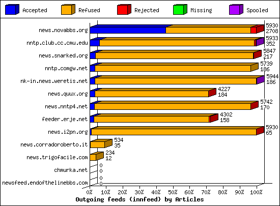 Incoming Volume received by server