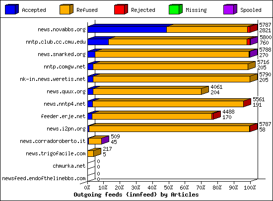 Outgoing feeds (innfeed) by Articles