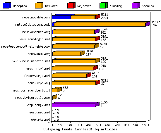 Outgoing feeds (innfeed) by articles