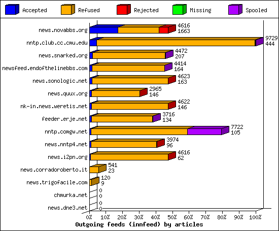 Outgoing feeds (innfeed) by articles