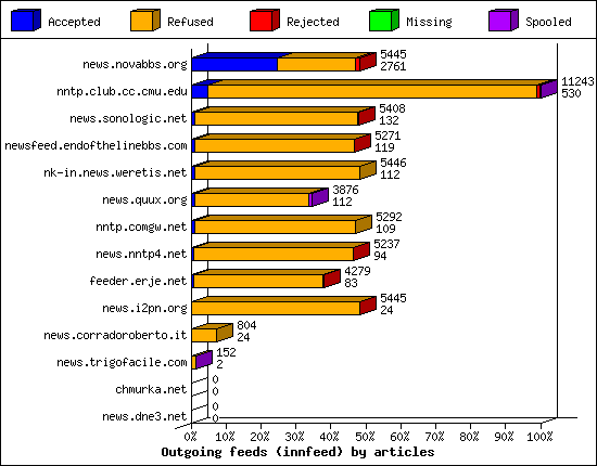 Outgoing feeds (innfeed) by articles