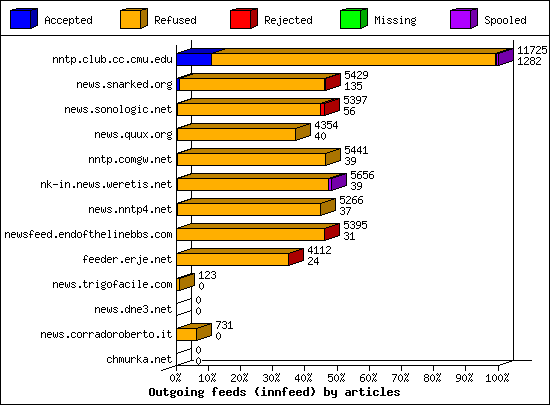 Outgoing feeds (innfeed) by articles