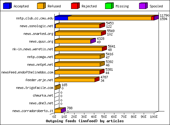 Outgoing feeds (innfeed) by articles