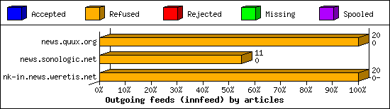 Outgoing feeds (innfeed) by articles